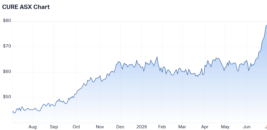 One-year chart of Global X's CURE ETF (Source: Market Index)