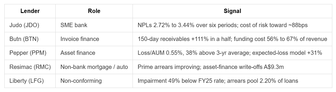 Source: Alpha Insights; company half-year results to December 2025