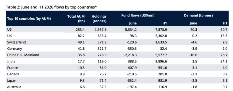 *As of 30 June 2026. For more information on holdings by country please visit our ETF Flows page on Goldhub: Gold ETFs, holdings and flows | World Gold Council
Note: Differences between fund flows and changes in holdings (demand) are driven by the mechanics of FX-hedged funds. For more information, see ETF Flows Data Methodology.
Source: Bloomberg, Company Filings, ICE Benchmark Administration, World Gold Council