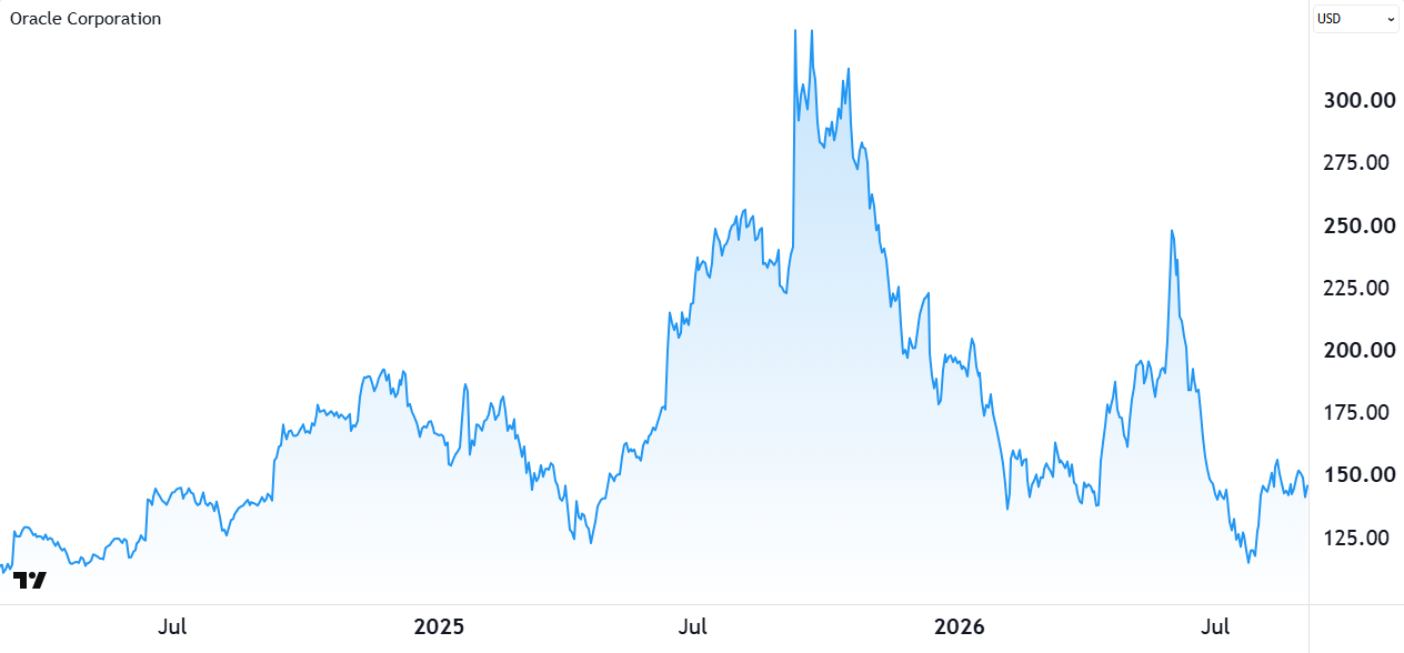 Oracle Corporation price chart. Source: TradingView
