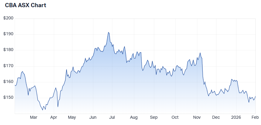 CBA one-year share price chart (Source: Market Index)