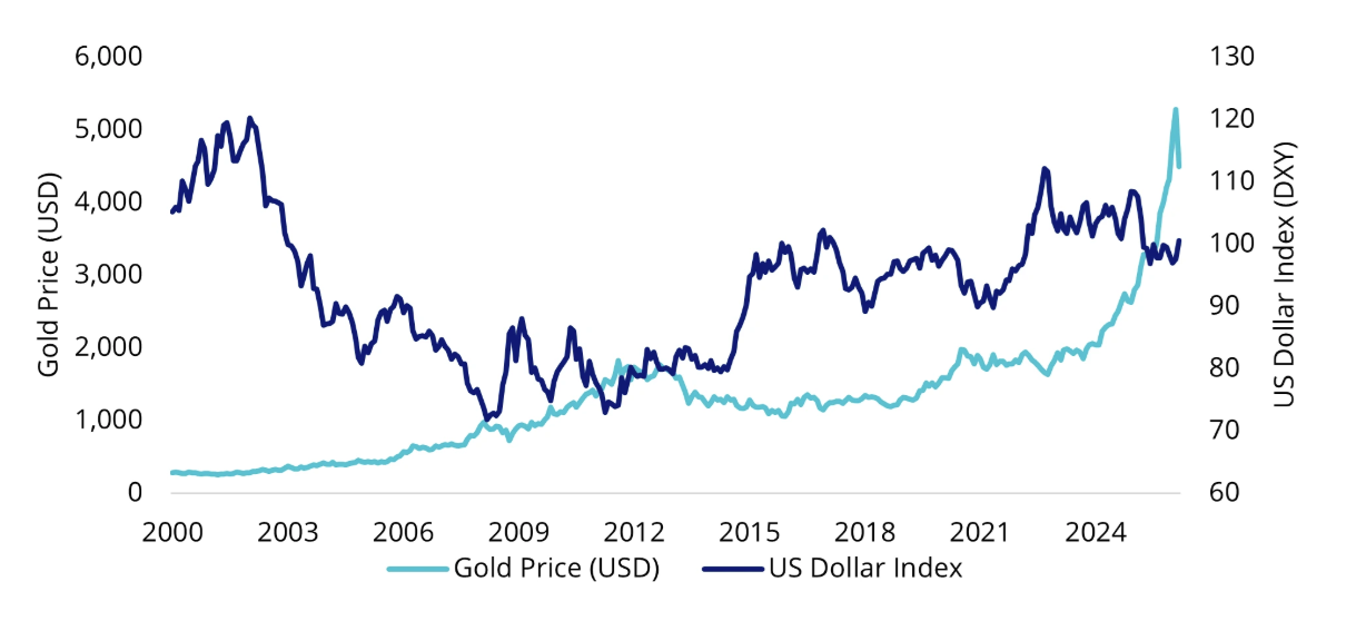 Source: Bloomberg. 30 March 2026. Performance in USD. Past performance is not indicative of future performance.