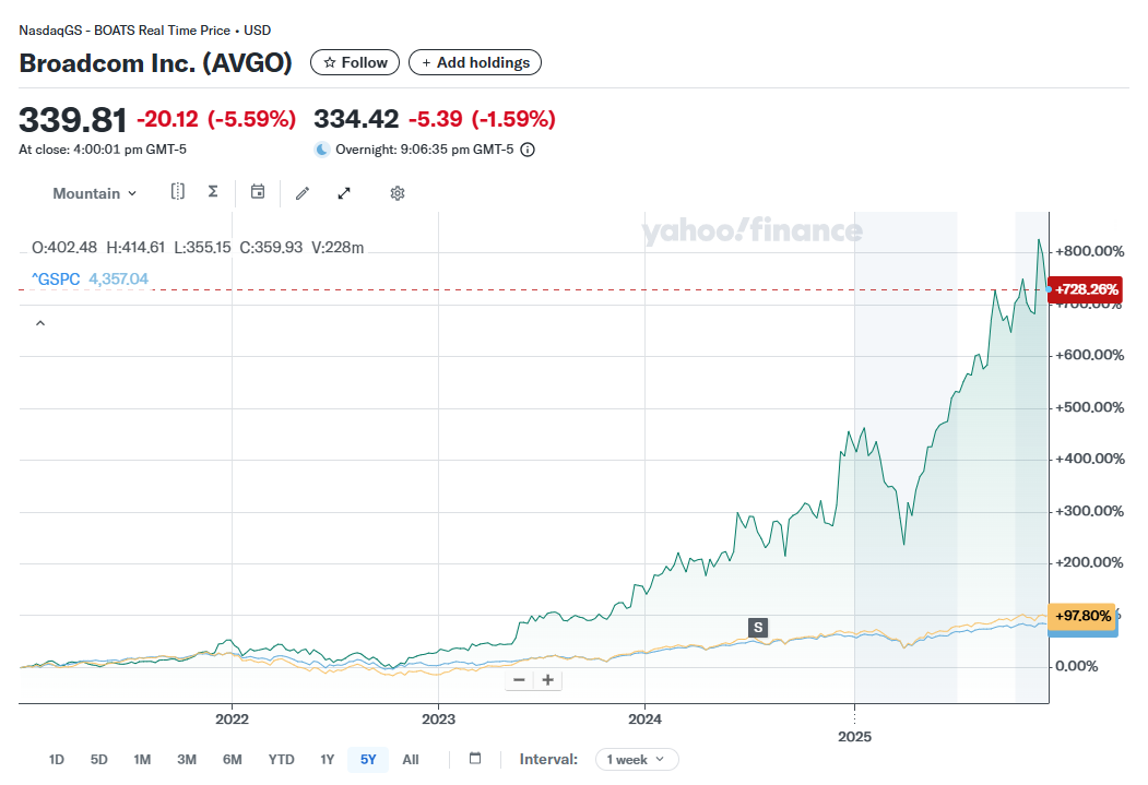 The best growth markets
have been the S&P 500 and the Nasdaq 100 – and yet, Broadcom stock has
trounced them both over the last 5 years. The broad markets haven’t even
doubled but Broadcom, a company many people know little about, is almost a
9-bagger. Source - - Yahoo Finance.