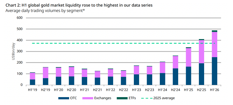 *Data as of 30 June 2026. Gold price based on the monthly average LBMA PM Gold Price USD.
For more information on trading volumes please visit our Trading Volumes page on Goldhub: Gold Trading Volume | Gold Daily Volume | World Gold Council.
Source: Bloomberg, Nasdaq, COMEX, ICE Benchmark Administration, Shanghai Gold Exchange, Shanghai Futures Exchange, ETF providers, Multi Commodity Exchange of India, Dubai
Gold & Commodities Exchange, Japan Exchange Group, Thailand Futures Exchange, Borsa Istanbul, Bursa Malaysia, Korea Exchange, World Gold Council.