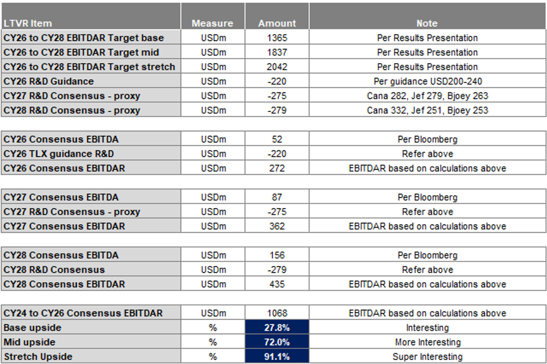 TLX 2026 LTVR Table Comparison. Source: Chester Asset Management June 2026, TLX Rem Report