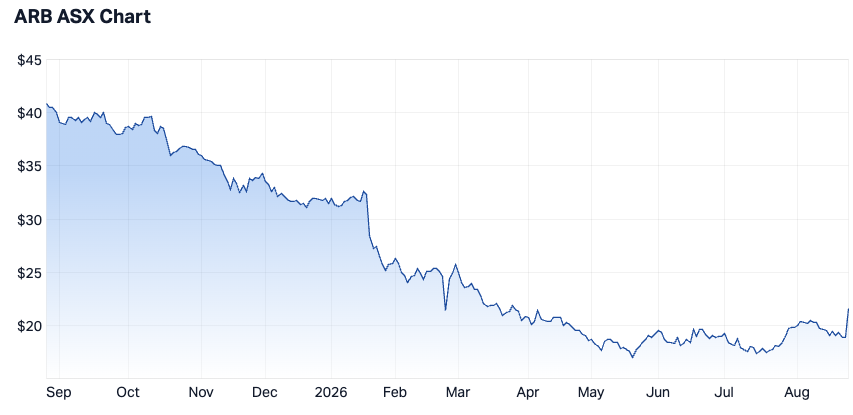 ARB Corp 1-year summary snapshot (Source: Market Index)