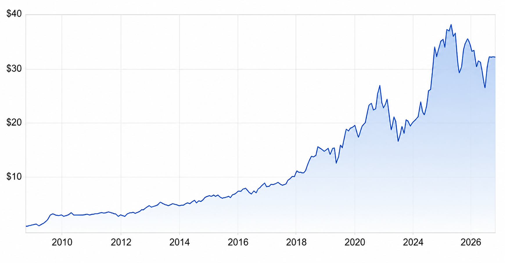 GMG 20-year chart. Source: Market Index