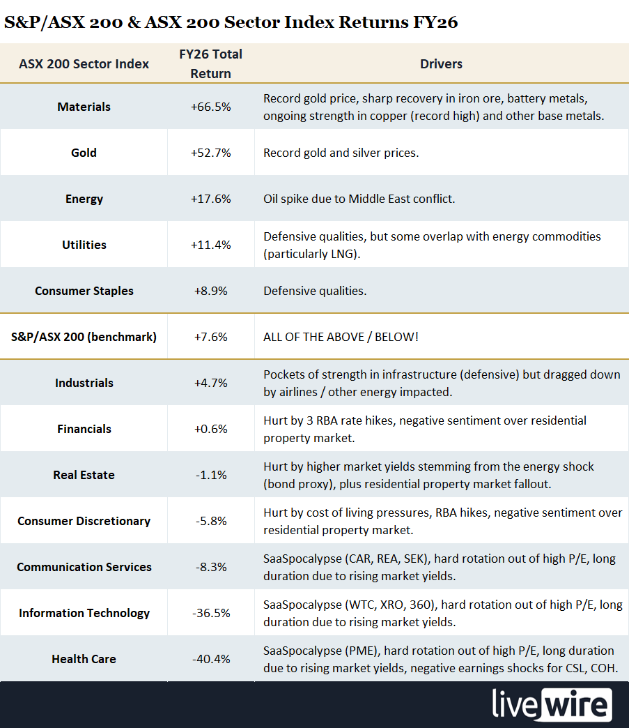 Note: ASX 200 Total Return Indices were used in FY26 Total Return calculations (equals capital gains/losses plus dividends). Values correct as at 18 June 2026.