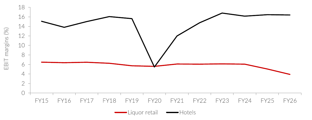 Source: Endeavour Group and Woolworths Group disclosures; Allan Gray estimates, September 2026. Note: All EBIT margins are stated pre-AASB16, an Australian accounting standard meaning they are inclusive of all lease costs, and are pre-unallocated costs, which are costs related to various group support functions including corporate costs.