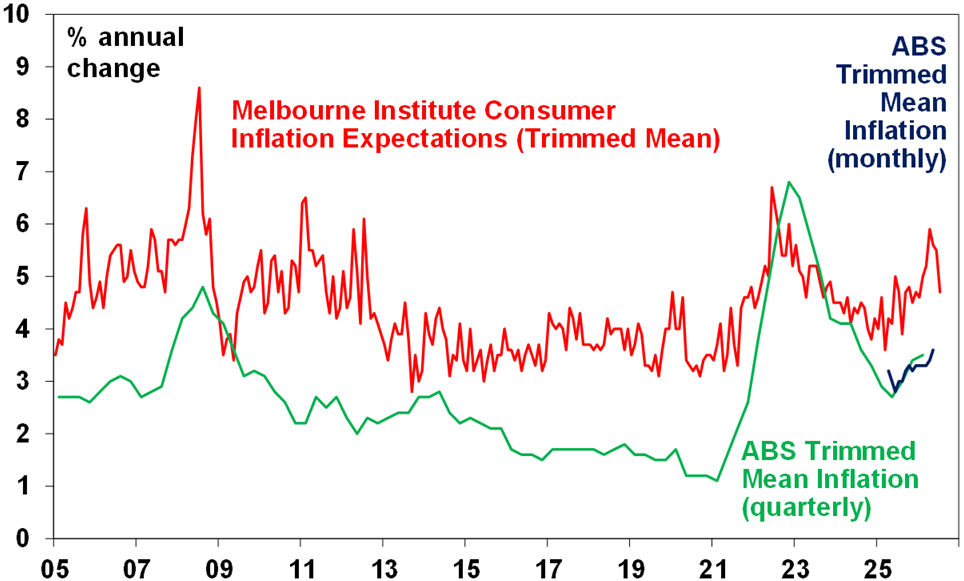 Source: ABS, Melbourne Institute, AMP