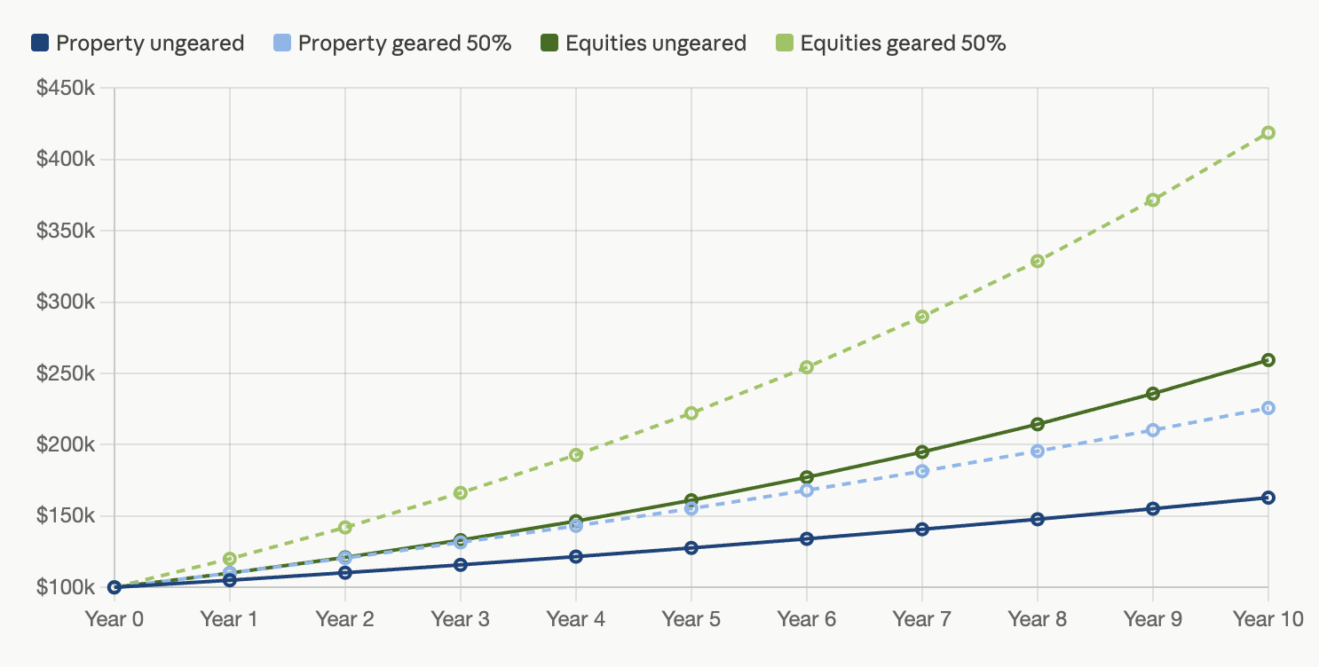 Assumptions: $100,000 starting equity. Geared scenarios borrow $100,000 at 6% p.a. interest-only (interest paid from outside the investment). Returns compound annually on total asset value. Figures show equity value only (asset value minus outstanding debt).