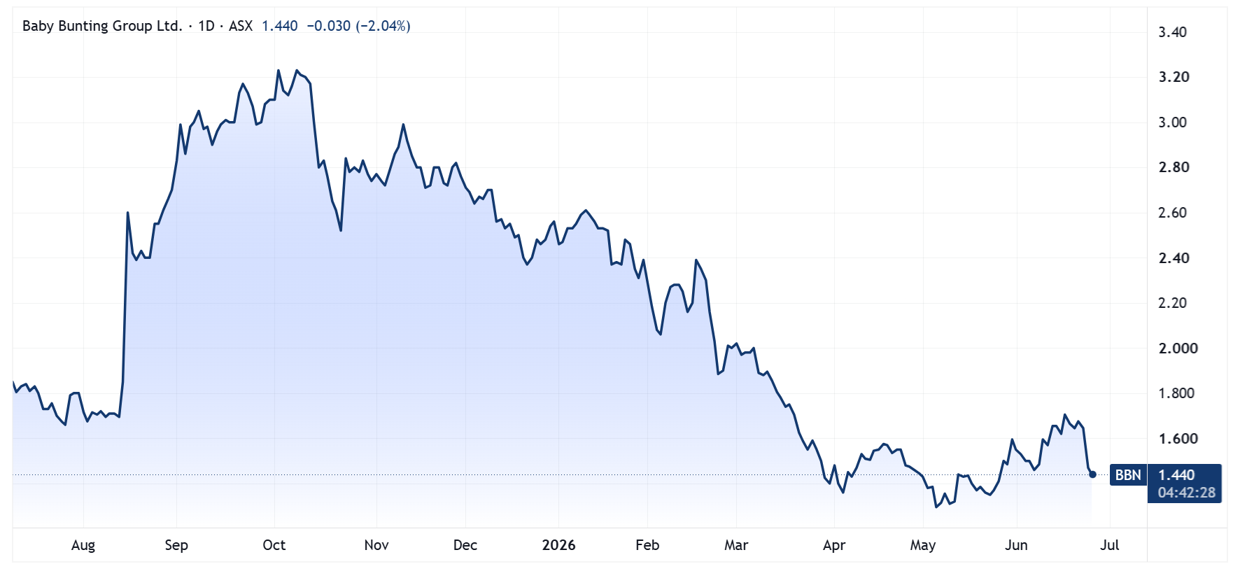 Baby Bunting price chart (Source: TradingView)