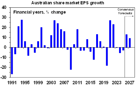Source: UBS, Bloomberg, AMP