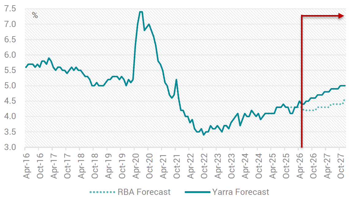 Source: YCM, ABS, RBA, Jun 2026.