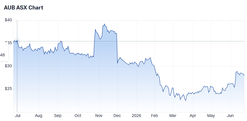 AUB one-year share price performance. Source: Market Index