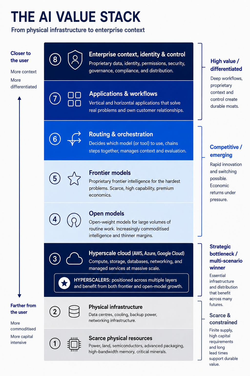Boundaries between layers are fluid. Many companies operate across multiple layers. 