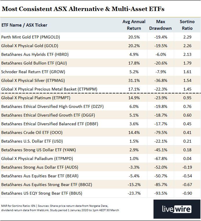 All ASX Alternative & Multi-Asset ETFs with history from January 1, 2020.