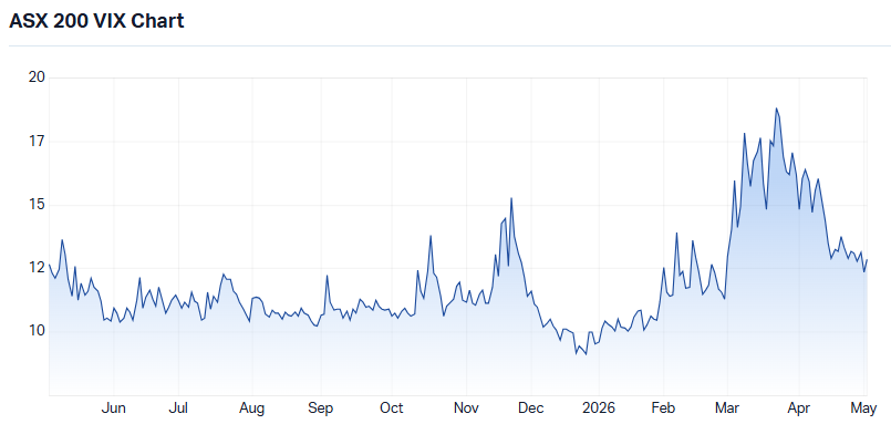 VIX 1-year chart. Source: Market Index