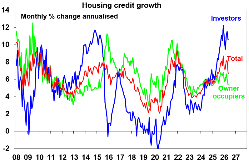 Source: RBA, AMP