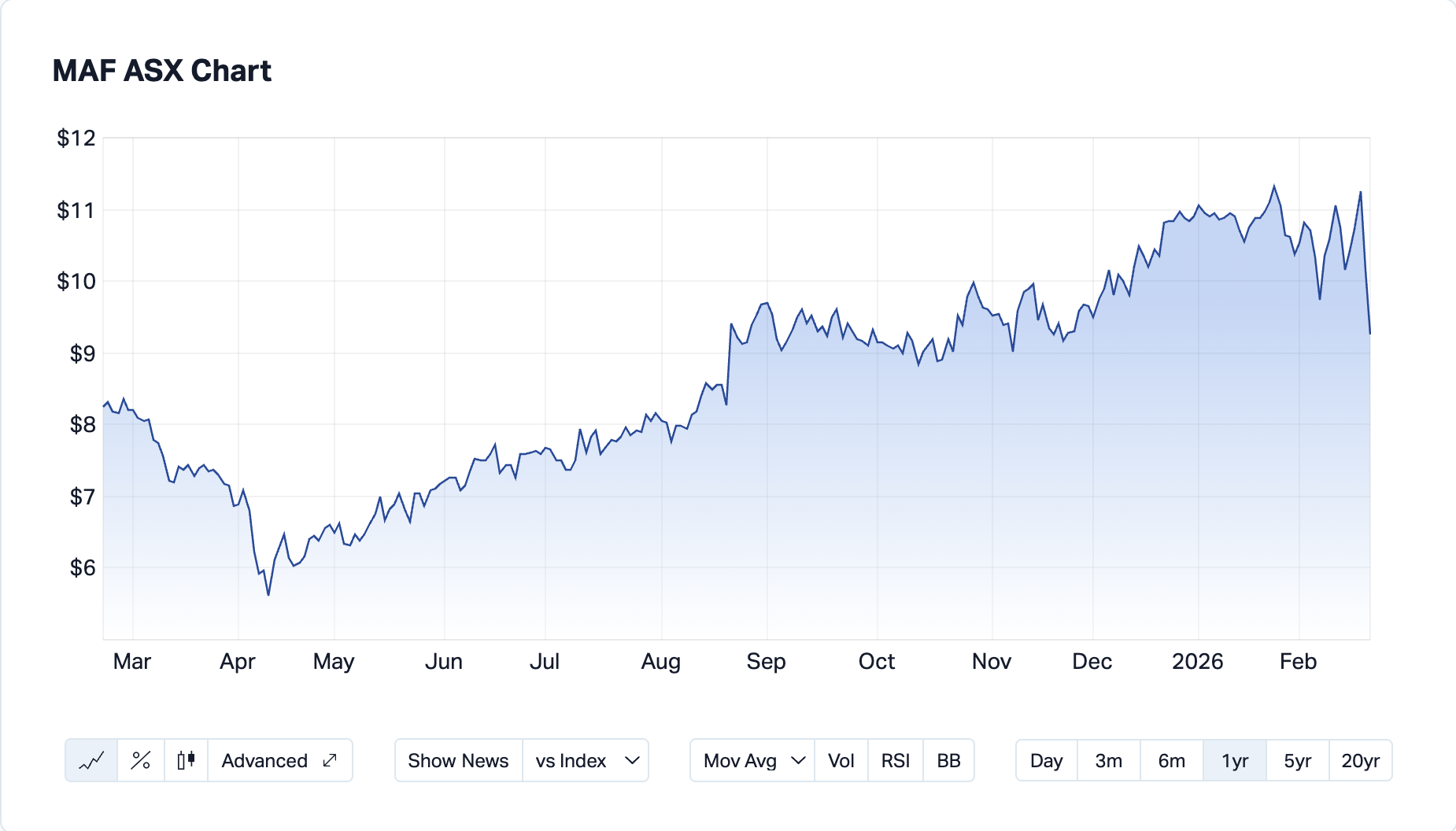 Image: MA Financial (ASX: MAF) share price chart 20/2/2026