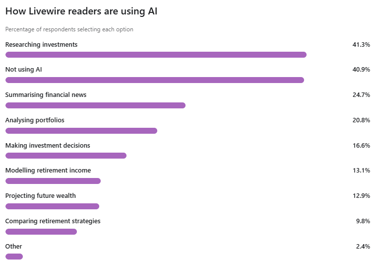 Investors who used AI primarily did so for investment research rather than retirement planning and modelling. Source: Livewire Retirement Series Survey 2026; Oct 2 to Oct 10, 2026