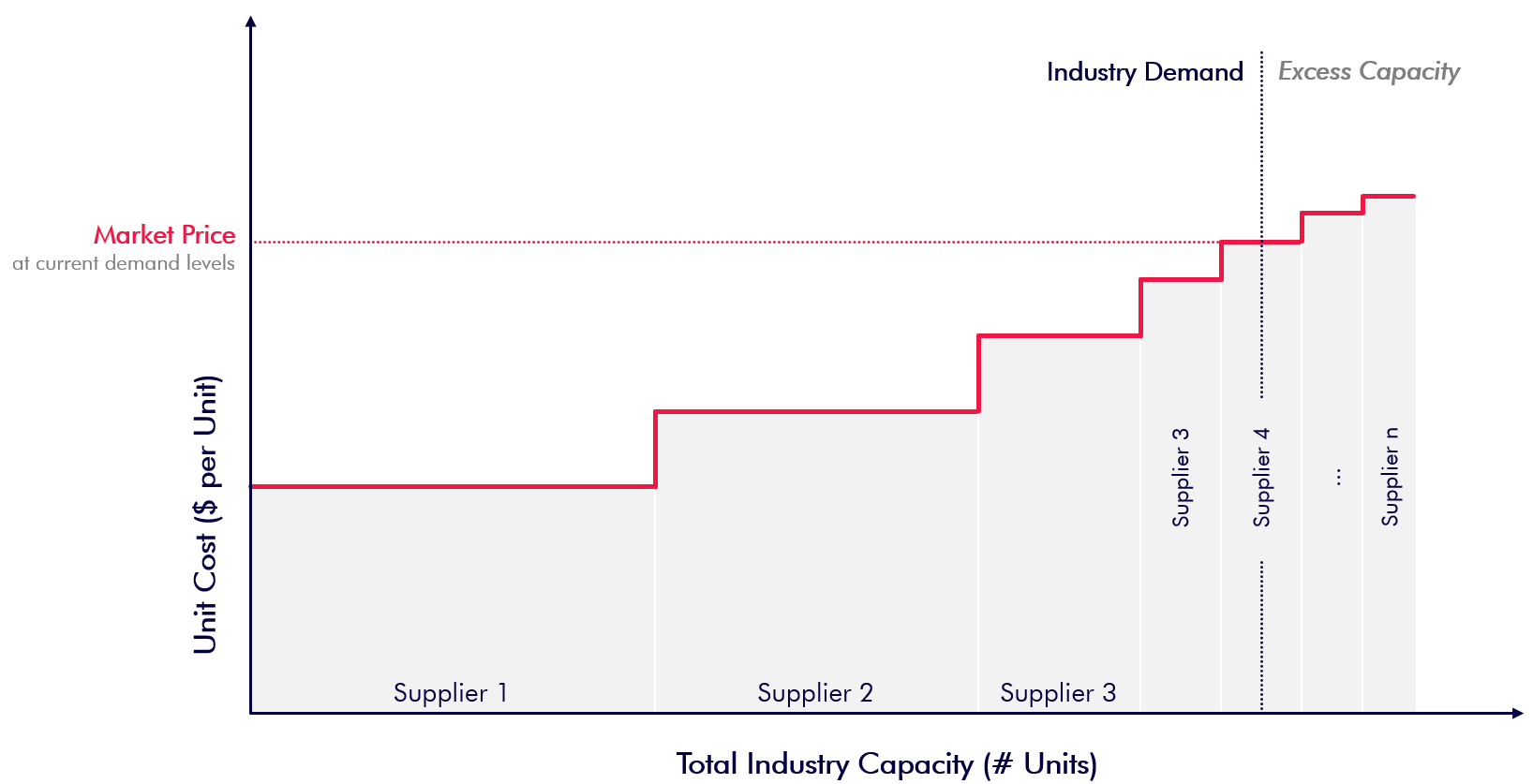 Cost Curve Framework