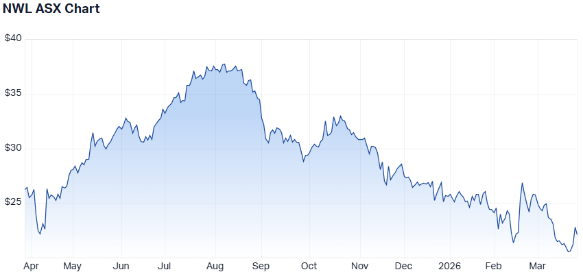 NWL 1-year performance. (Source: Market Index)