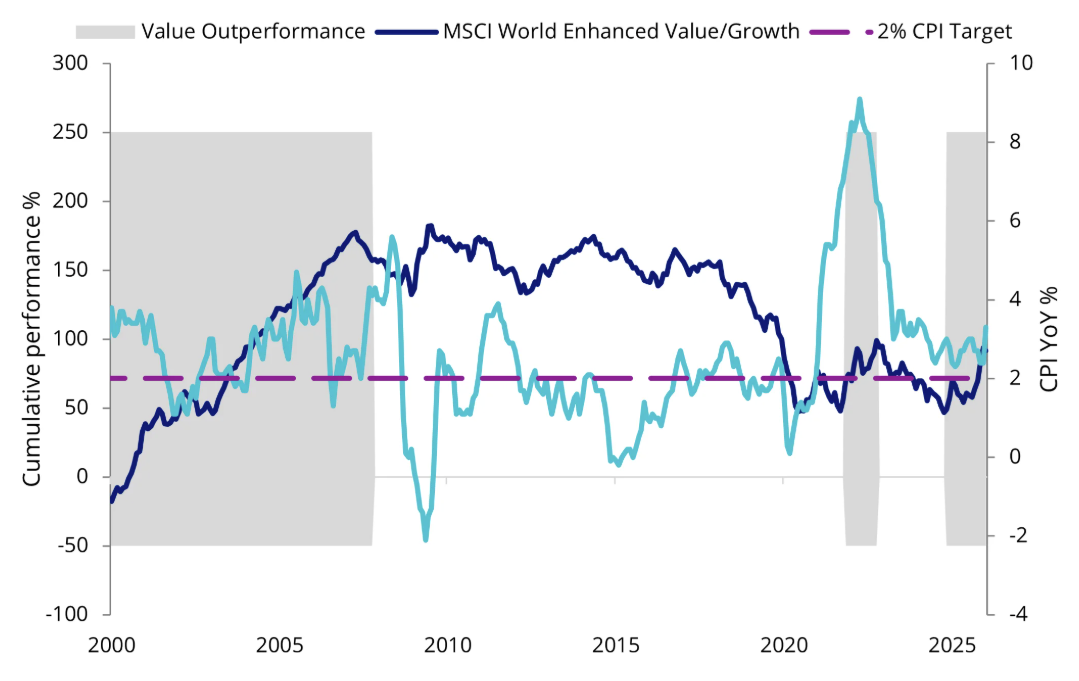 Source: Bloomberg, 20 April 2026. Growth is MSCI Growth Index. Value is MSCI Value Index. Performance in AUD, US CPI YoY% data as of 31 March 2026 due to data availability. Past performance is not indicative of future performance. You cannot invest in an index.