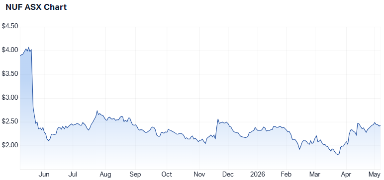 NUF 1-year performance. (Source: Market Index)