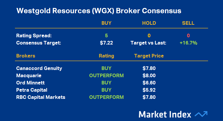 Westgold Resources (WGX) is the highest rated ASX gold stock