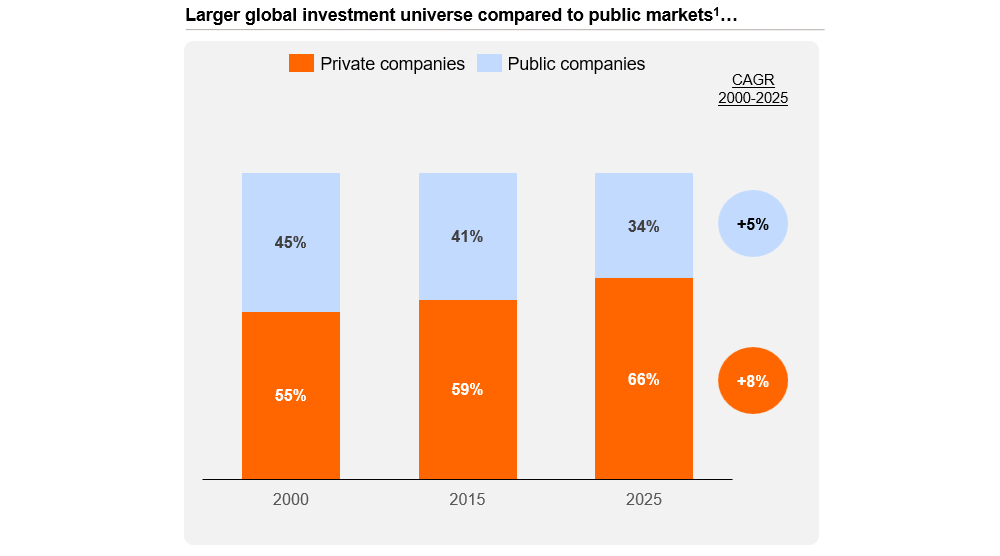 1) S&P Capital IQ 2025. Includes companies with annual revenue greater than $100k. 2) Goldman Sachs Asset Management 2023. “Going private: considerations for investors allocating to private markets.” 3) University of Florida (January 2026). The total number of IPOs from 2001-2025 was ~60% fewer than the total number of IPOs completed from 1980-2000.