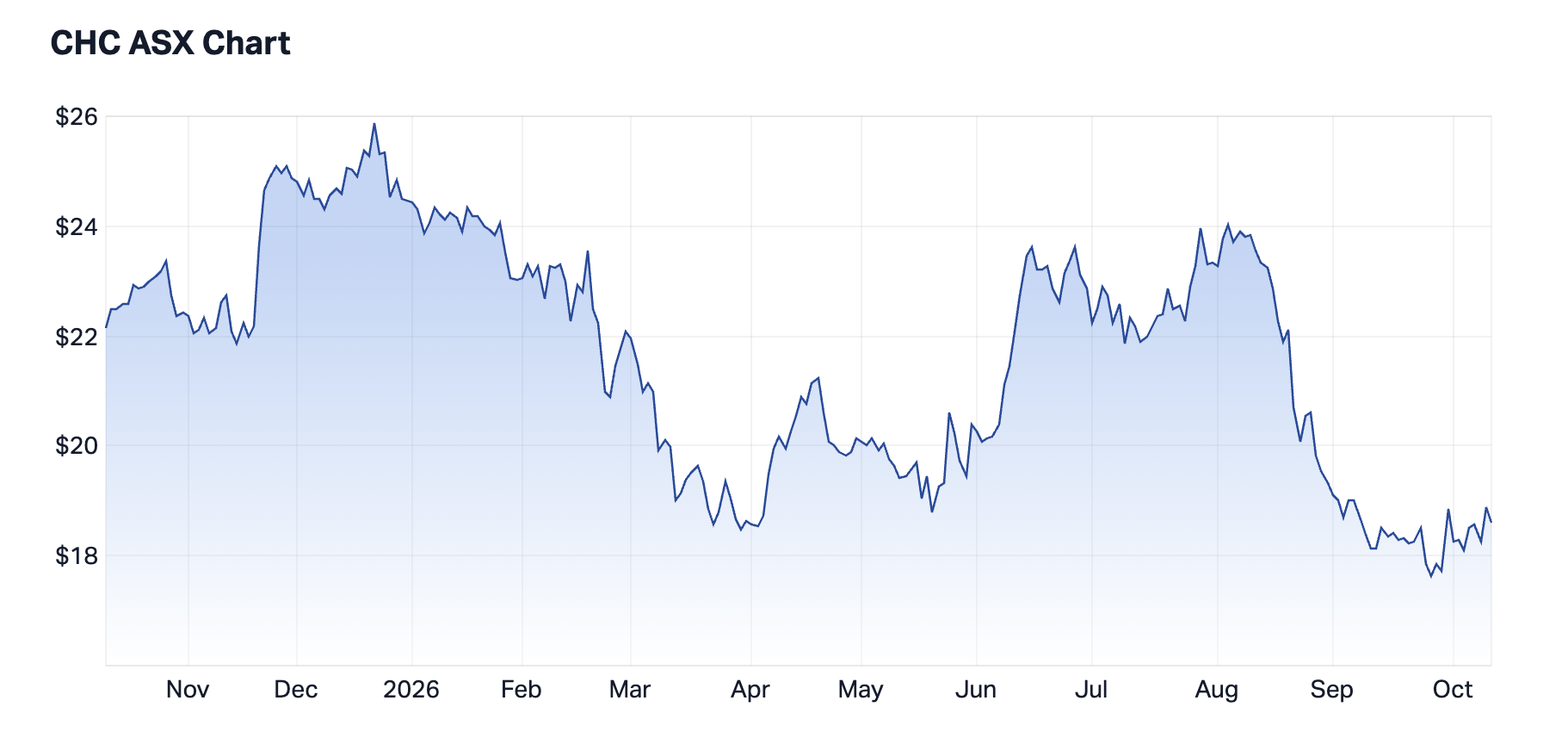 CHC 1-year chart. Source: Market Index