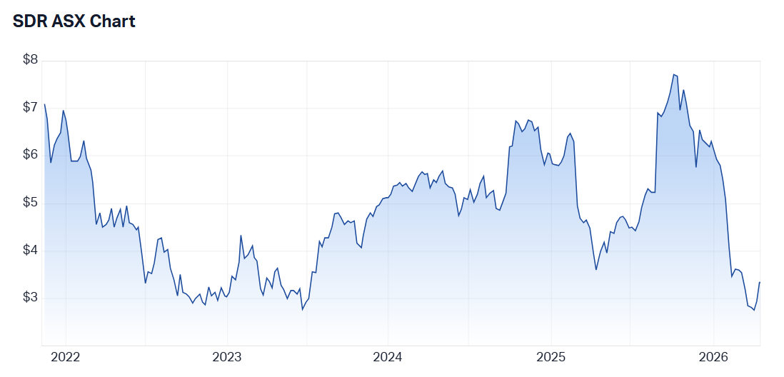 Five-year share price performance for SiteMinder. Source: Market Index, 20 April 2026