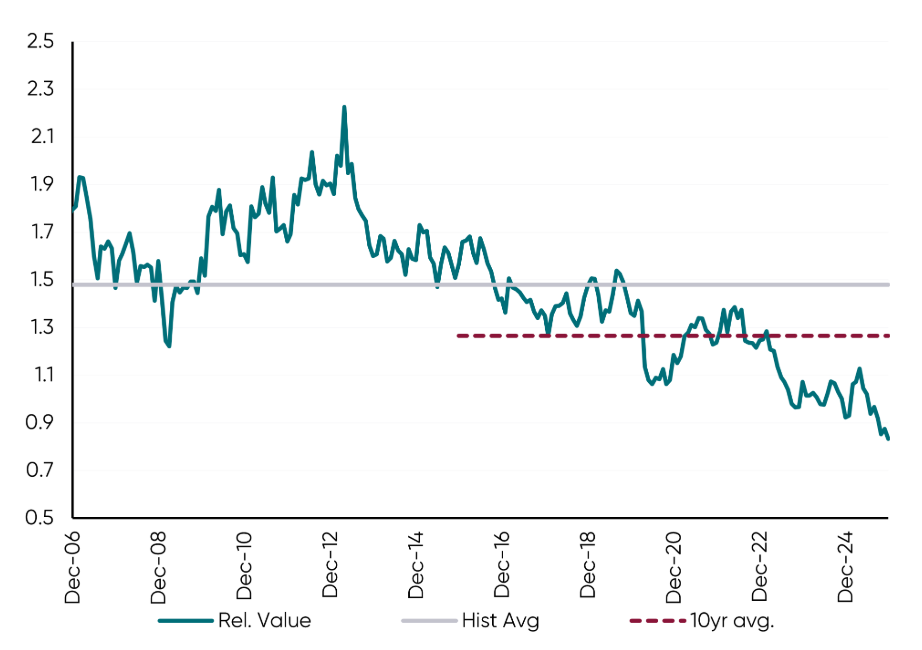 Source: DXAM, UBS. Past performance is not a reliable indicator of future performance. 