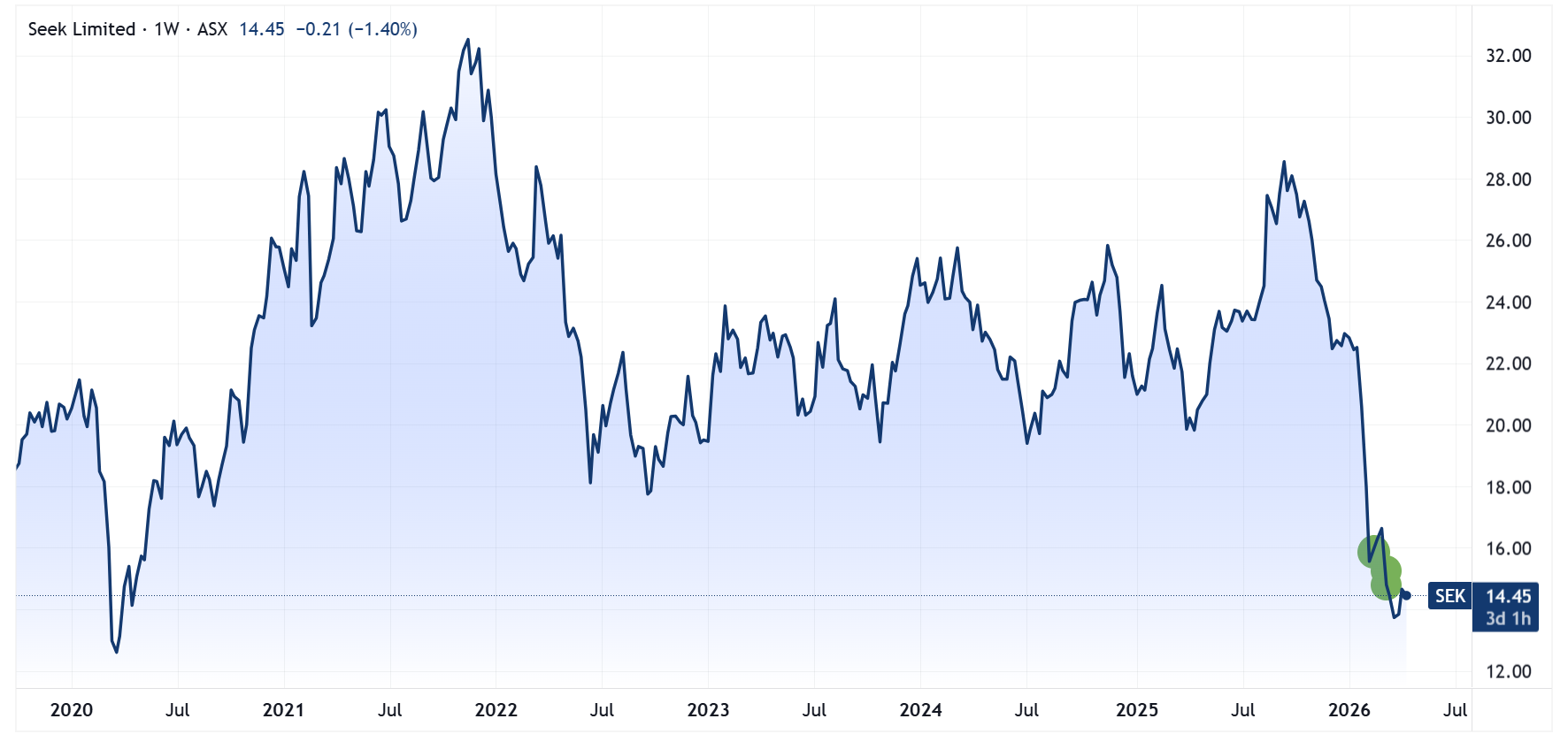 Seek price chart with insider buying indicated (green dot) | Source: TradingView