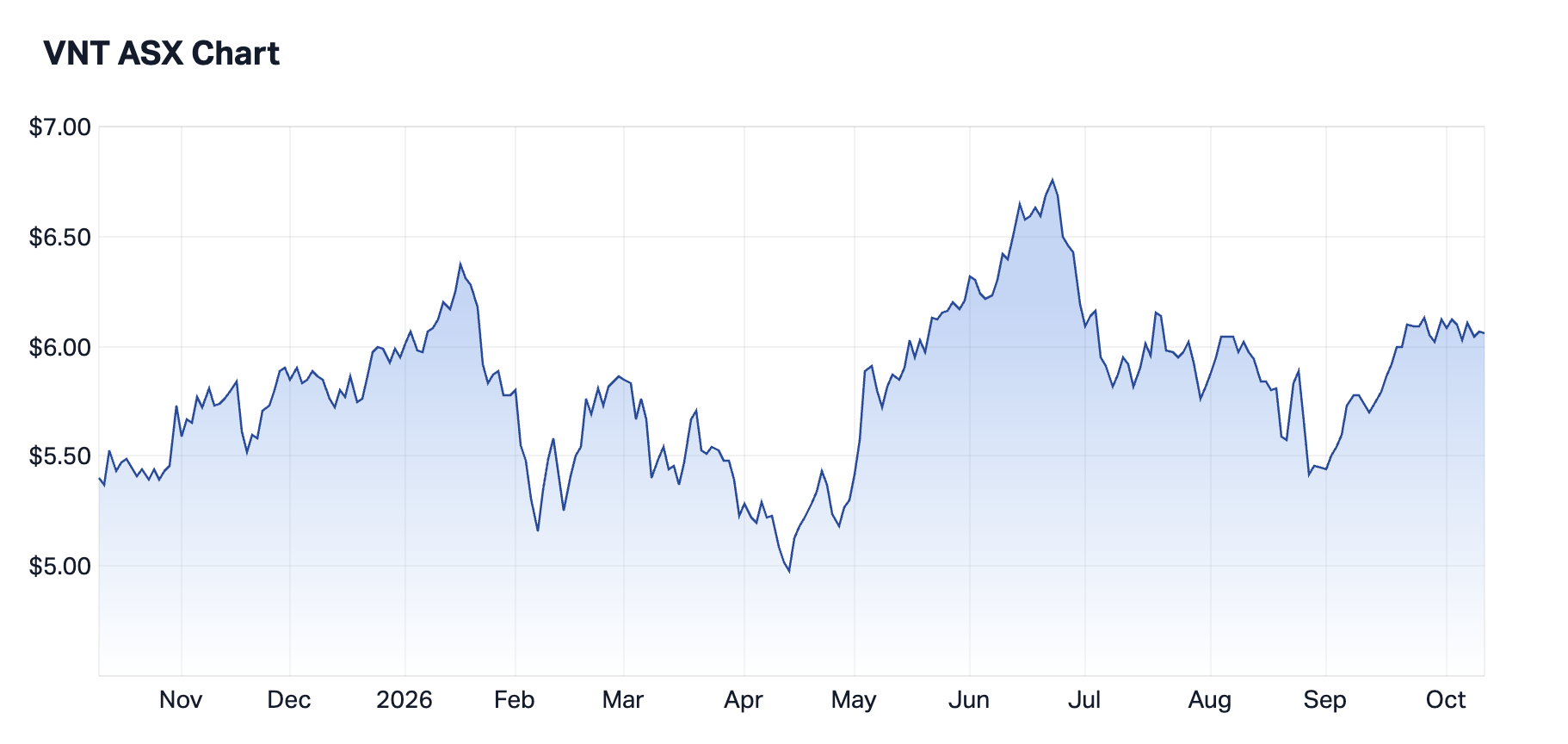VNT 1-year chart. Source: Market Inde