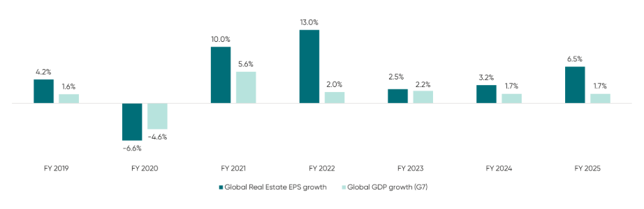 Source: IBES, Datastream, UBS, DXAM​*This graph has not been prepared by DXAM and the information in it is predictive in nature. Global EPS & GDP growth (YoY) is average of US, UK, EU, AU, JP, HK, and Singapore. Any forward looking statements are based on estimates and assumptions related to future business, economic, market, political, social and other conditions that are inherently subject to significant uncertainties, risks and contingencies, and the assumptions may change at any time without notice. The statements may therefore be affected by inaccurate assumptions or by known or unknown risks and uncertainties. Actual results ultimately achieved may differ materially from those predicted or implied by any forward looking statements and are not guaranteed to occur. The forward looking statements only speak as at the date of this material, and except as required by law, DXAM disclaims any duty to update them to reflect new developments. Past performance is not a reliable indicator of future performance.