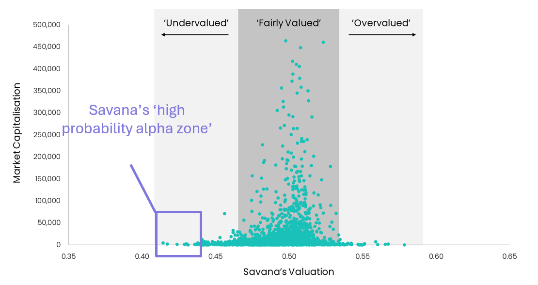 Figure 1. Savana's valuation of every US-listed company, plotted by valuation score (0 is deeply undervalued, 0.5 is fair value, 1 is deeply overvalued) against market capitalisation. The high probability alpha zone sits in the lower left. Source: Savana, as at February 2026. Valuations represent the opinion of Savana's algorithmic process and are not definitive measures of intrinsic value.