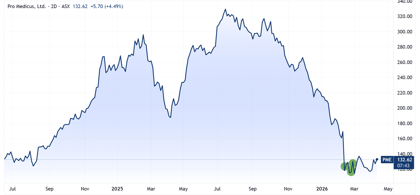 Pro Medicus price chart with insider buying indicated (green dot) | Source: TradingView