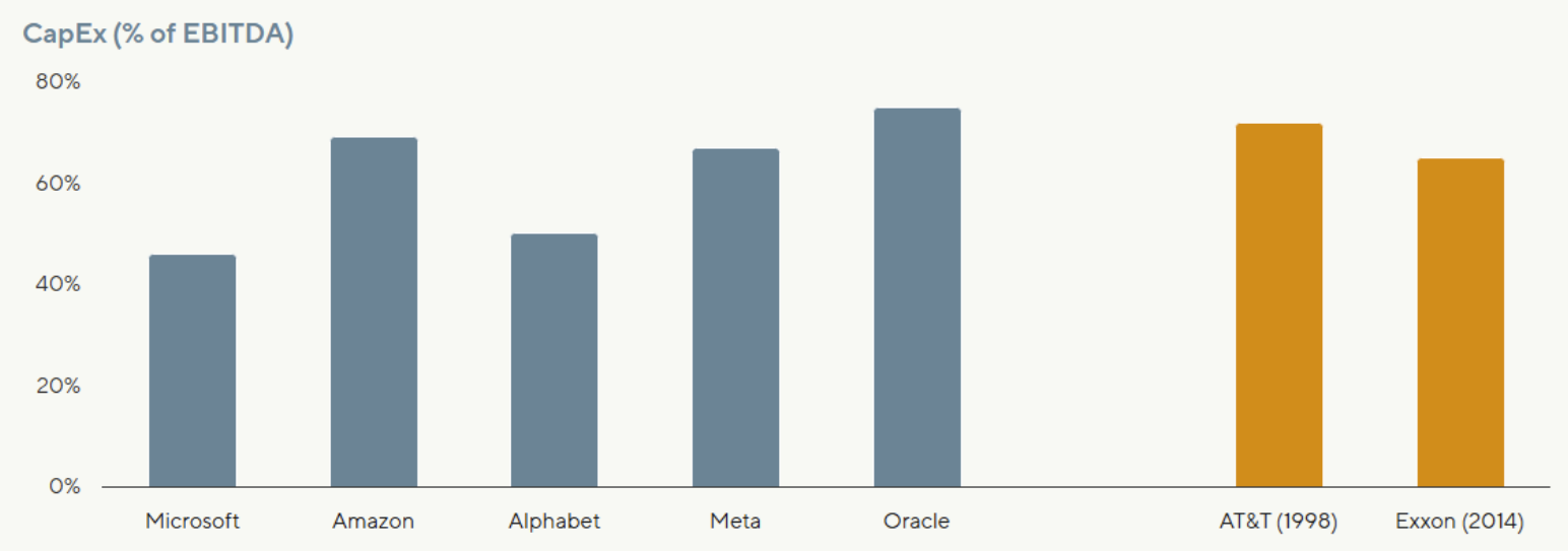 Source: GQG Partners LLC, Bloomberg. Data from 1997 to 2025. S&P 500 companies. Amazon, Alphabet, and Meta represent FY25 data. Microsoft and Oracle represent FY26 data. For illustrative purposes only. Content does not constitute investment advice and no investment decision should be made based on it.