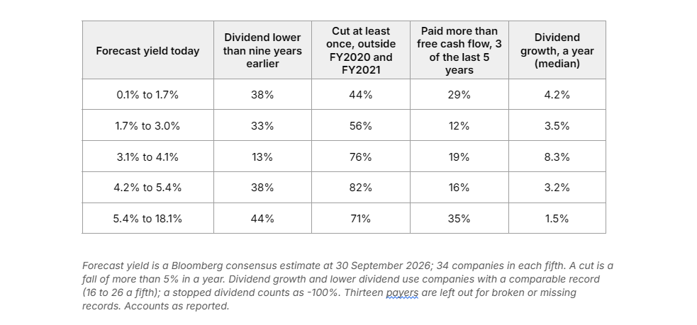 Today’s dividend payers sorted by forecast yield: the highest-yield fifth has the most dividends lower than nine years ago, the most stretched payouts and the slowest growth.