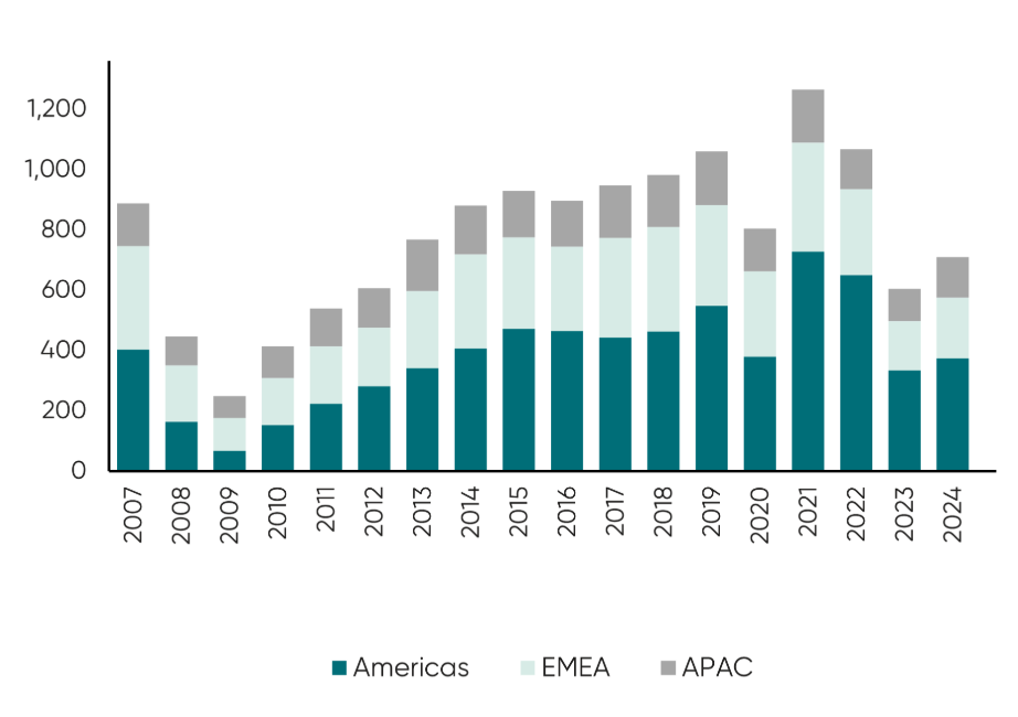 Source: UBS/JLL
