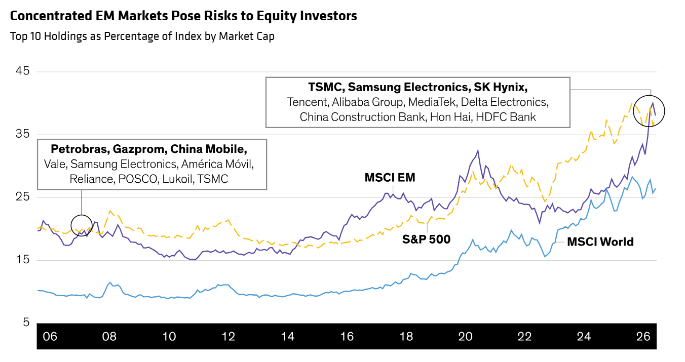 Historical analysis does not guarantee future results. EM: emerging-market. References to specific securities discussed are not to be considered recommendations by AllianceBernstein L.P. Through July 31, 2026. Source: Bloomberg, MSCI, S&P and AllianceBernstein (AB)