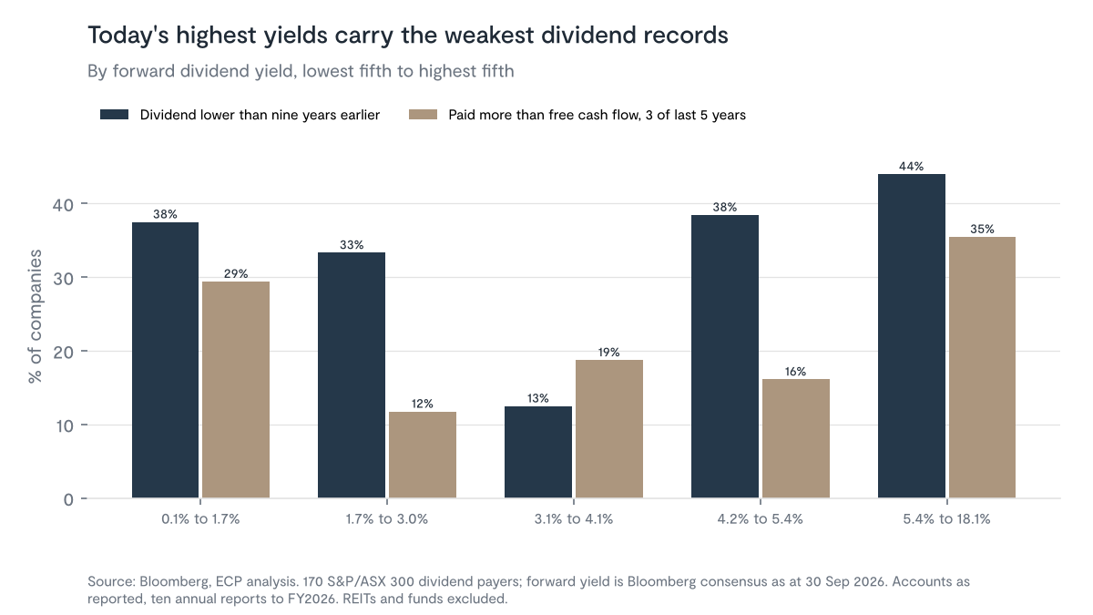From 2015, the highest yielders paid $56 per $100 over ten years, compared with $35 for the lowest, but 61% ended with a smaller dividend.