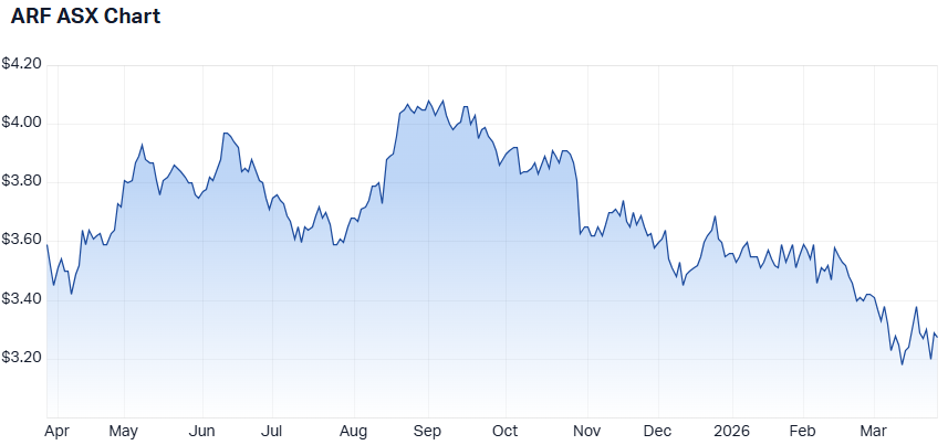 ARF 1-year performance. (Source: Market Index)