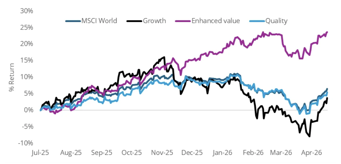 Source: Bloomberg, 20 April 2026. Returns in AUD. Growth is MSCI World Growth Index, Enhanced Value is MSCI World ex Australia Enhanced Value Top 250 Select Index, Quality is MSCI World Ex Australia Quality Index, and Benchmark is MSCI World Index. Past performance is not indicative of future performance. You cannot invest in an index
