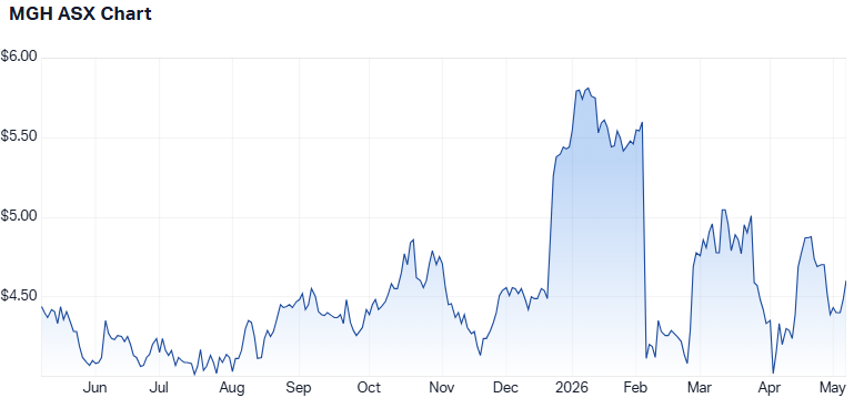 MGH 1-year performance. (Source: Market Index)