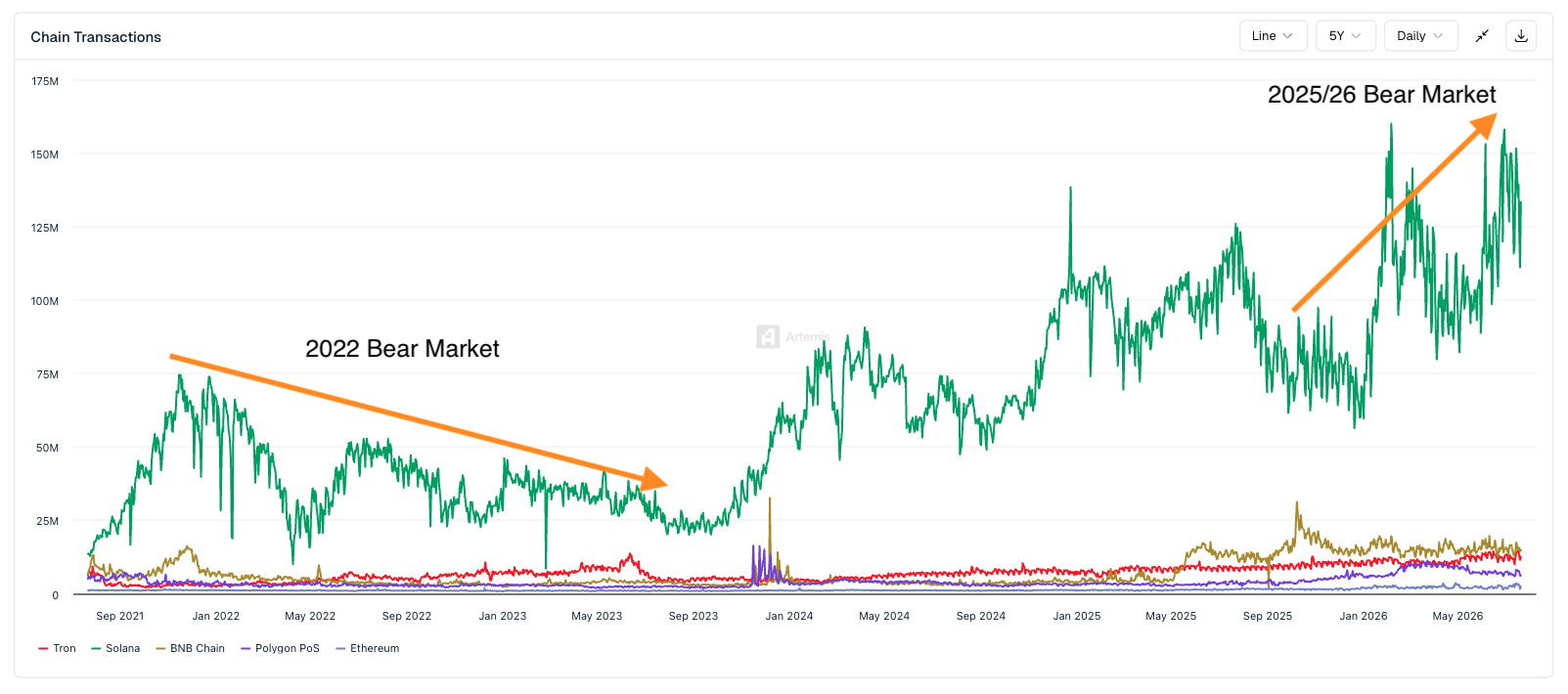 Artemis Daily Transactions - Solana green, Tron red, BNB gold