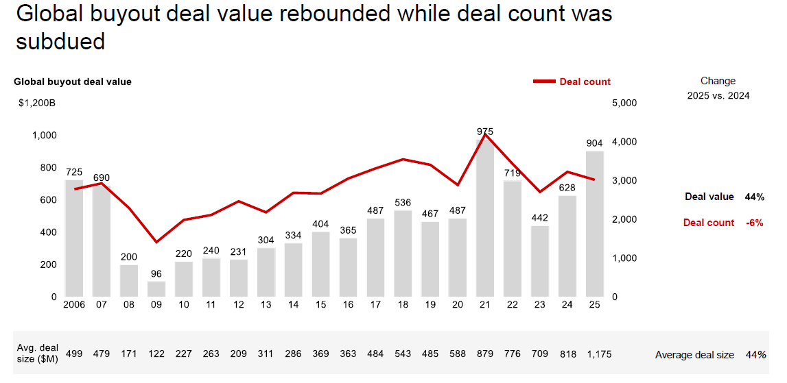 Source:
Bain Global Private Equity Report 2026