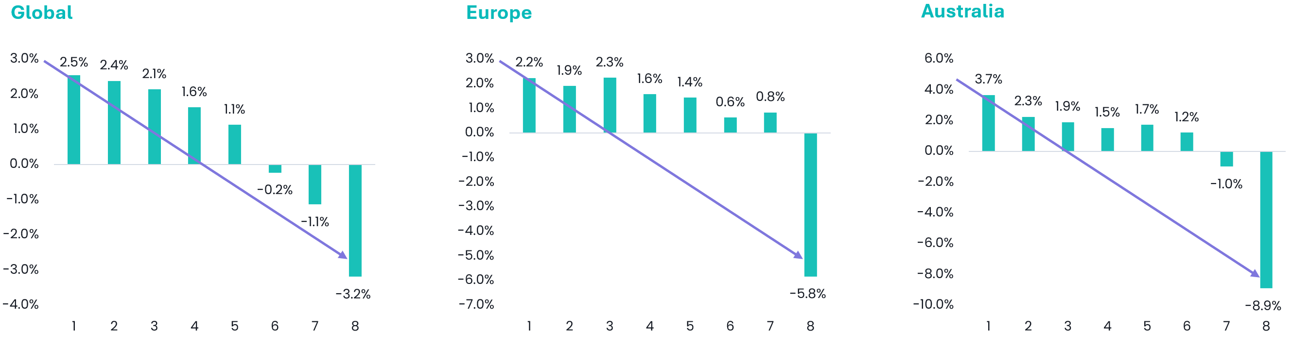 Figure 3. The same pattern, across markets. Average two-month forward returns by Savana valuation group for US, European, Australian and global equities,  1 January 2015 to 1 January 2025. Source: S&P Global, Savana.